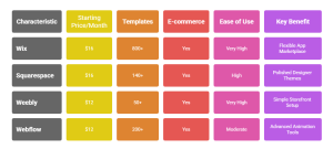 best drag and drop website builder